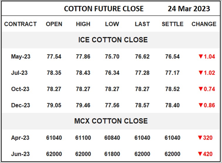 Cotton Future Close